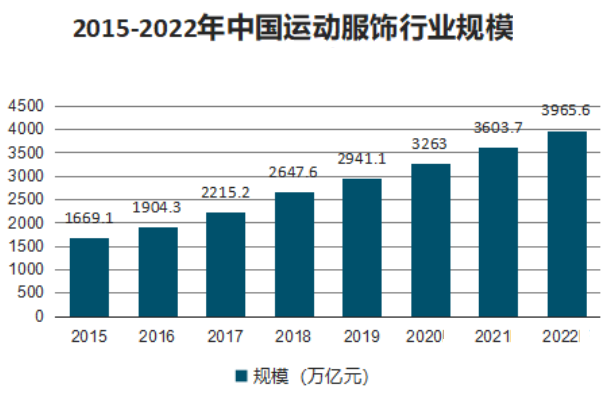 2024年运动服行业现状分析：国内运动服市场零售额为3627亿元(图1)