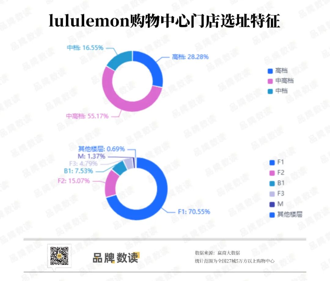 中国市场成业绩“救命稻草”lululemon要继续开新店丨数读100个品牌Ⅱ(图2)