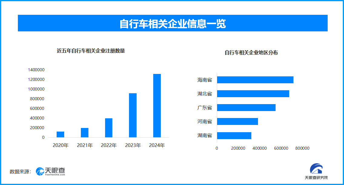 天眼新知两个轮子上的经济奇迹：骑行消费如何蹬出一个千亿市场？(图1)