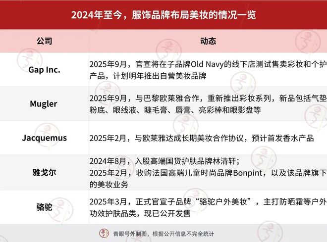 千亿服装巨头要卖美妆了(图3)