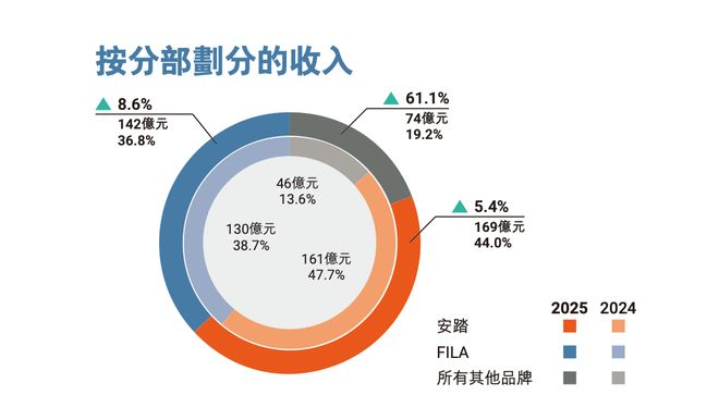 FILA要跟lululemon正面打了(图3)