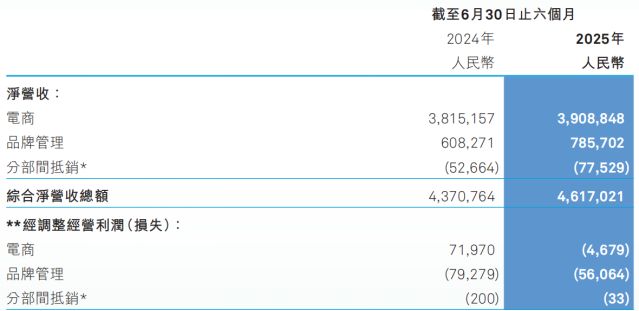 砸钱营销之下宝尊电商亏损难止支柱业务增长放缓依靠GAP难破局(图1)