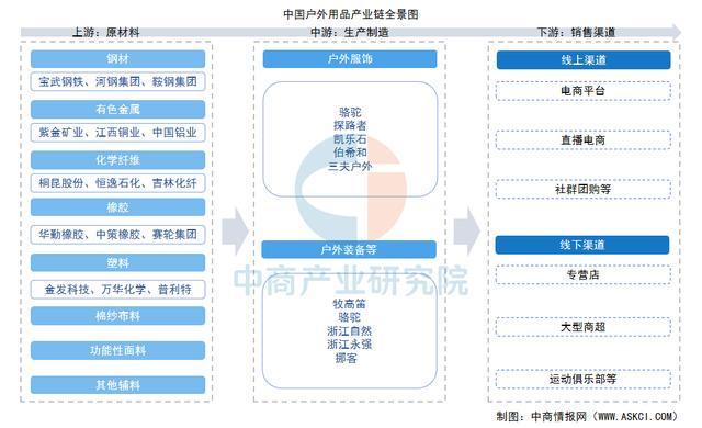 2025年中国户外用品产业链图谱及投资布局分析（附产业链全景图）(图1)