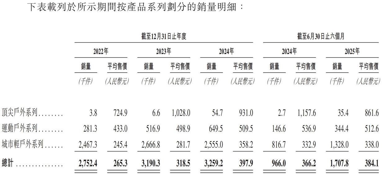 一年赚一个亿户外爱好者又撑起一个IPO(图1)