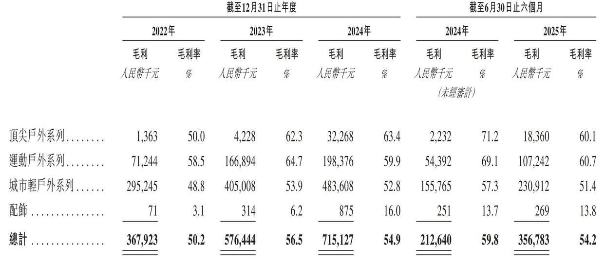 一年赚一个亿户外爱好者又撑起一个IPO(图2)