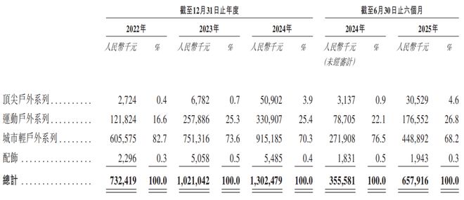 波司登「平替」要IPO了(图2)
