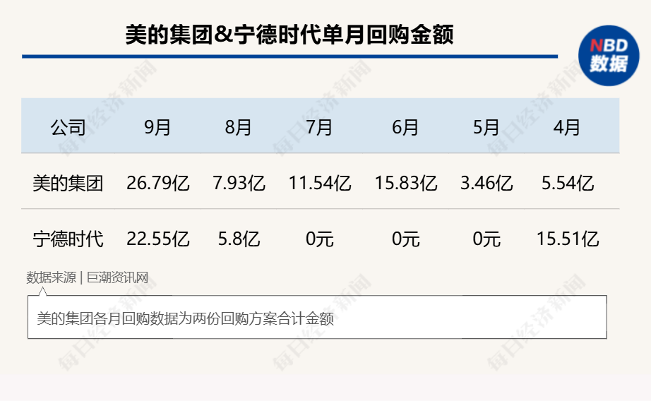 A股9月回购月报：中国巨石股价高位官宣回购美的、宁德时代单月豪掷均超20亿元！(图1)