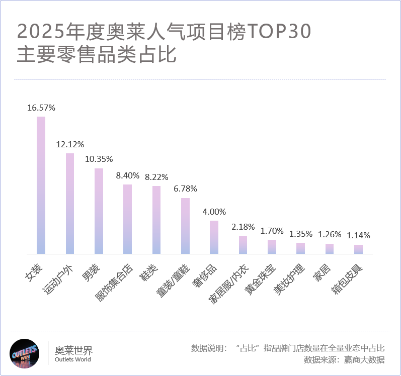 全国最牛TOP30奥莱杀手锏竟不是折扣！(图8)