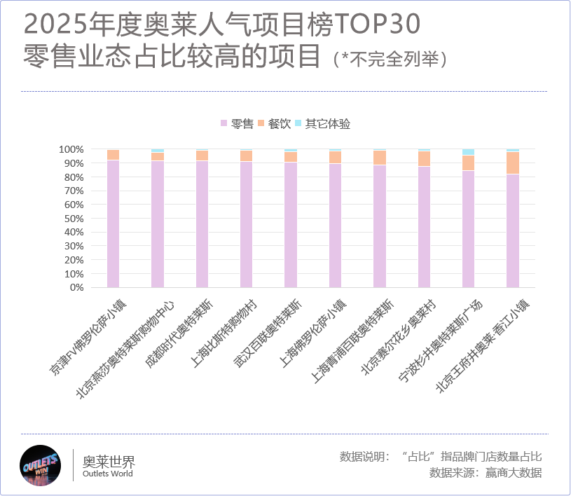 全国最牛TOP30奥莱杀手锏竟不是折扣！(图7)