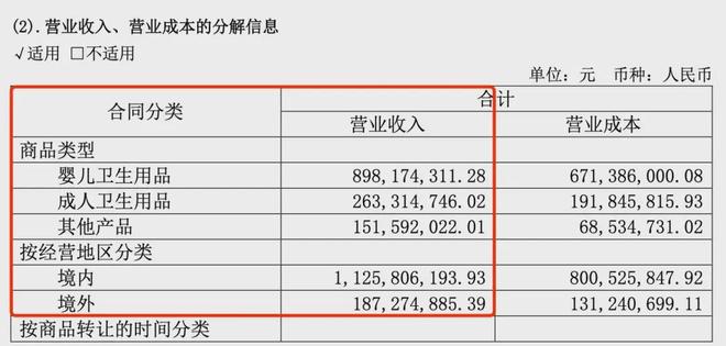 2024年中期财报:9家国内外企业纸尿裤业务均承压(图5)