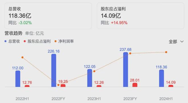 2024年中期财报:9家国内外企业纸尿裤业务均承压(图2)