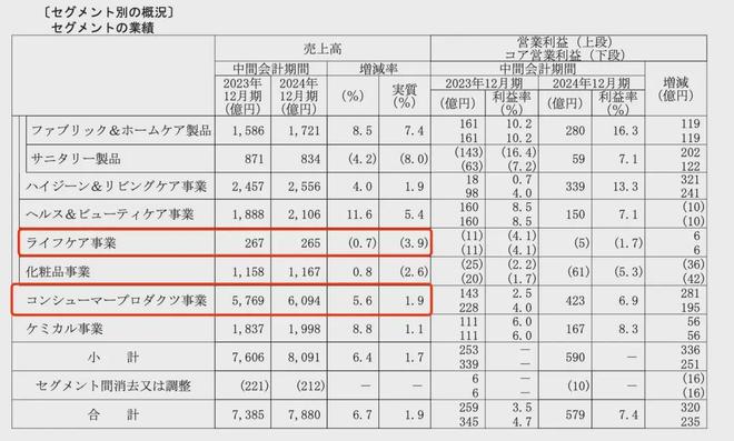 2024年中期财报:9家国内外企业纸尿裤业务均承压(图13)