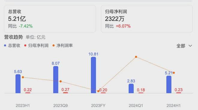 2024年中期财报:9家国内外企业纸尿裤业务均承压(图11)