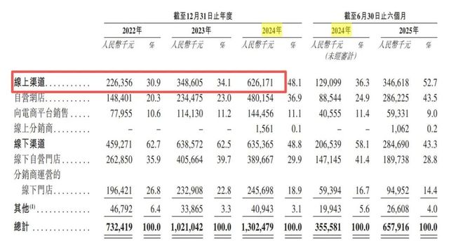 “户外界平替”逆袭！70后夫妻一年低调赚了13亿准备上市了(图7)