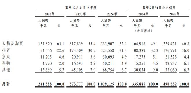 年销230万件冲锋衣的“始祖鸟平替”急推高端化17亿背后藏何秘密?(图6)