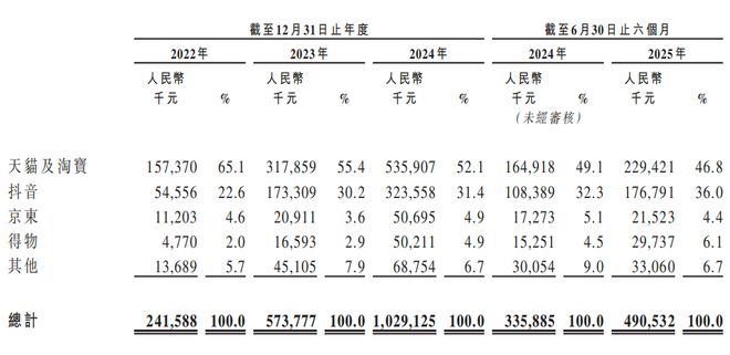 年销230万件冲锋衣“始祖鸟平替”再冲上市为何急着高端化？(图3)