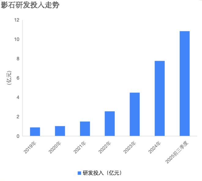 双十一全面霸榜！影石Q3营收猛增93%研发投入翻倍加码定制芯片(图1)
