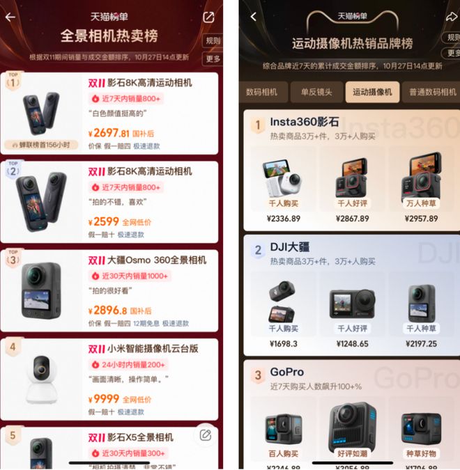 双十一全面霸榜！影石Q3营收猛增93%研发投入翻倍加码定制芯片(图3)