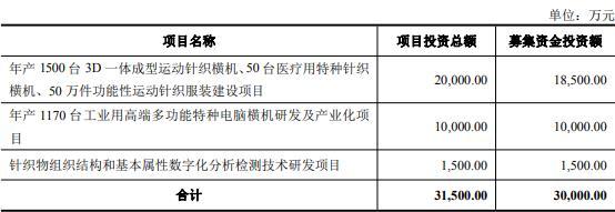 慈星股份拟不超3亿定增前3季现金流为负20%股本质押(图1)
