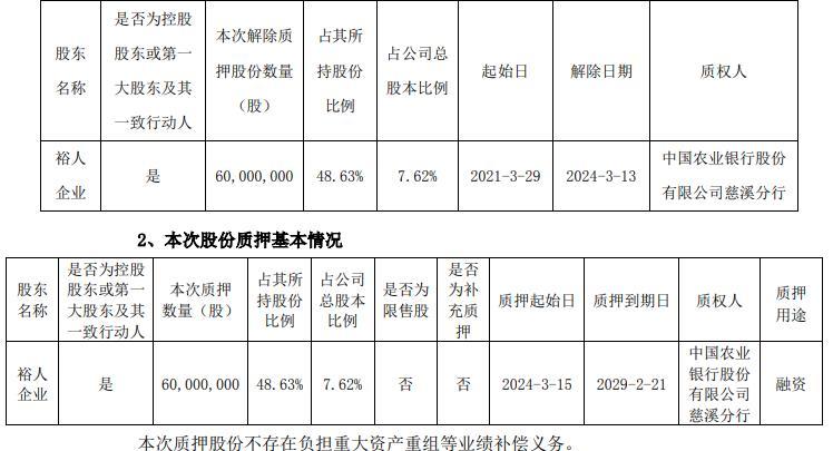 慈星股份拟不超3亿定增前3季现金流为负20%股本质押(图2)
