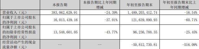 慈星股份拟不超3亿定增前3季现金流为负20%股本质押(图4)