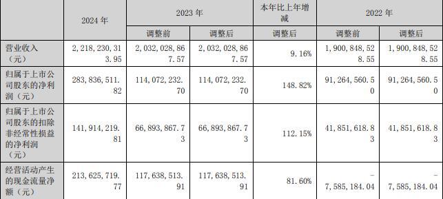 慈星股份拟不超3亿定增前3季现金流为负20%股本质押(图5)