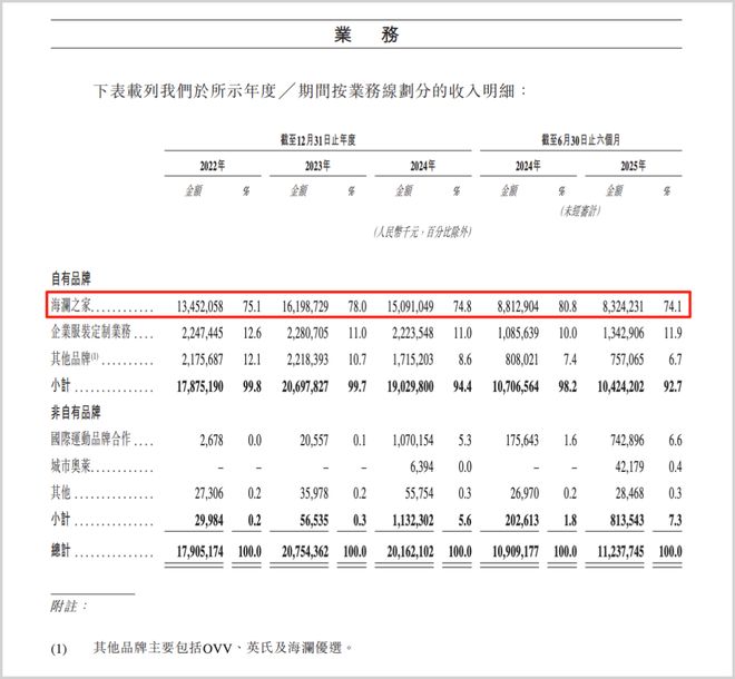 中国男装巨头摸着安踏、李宁过河(图3)