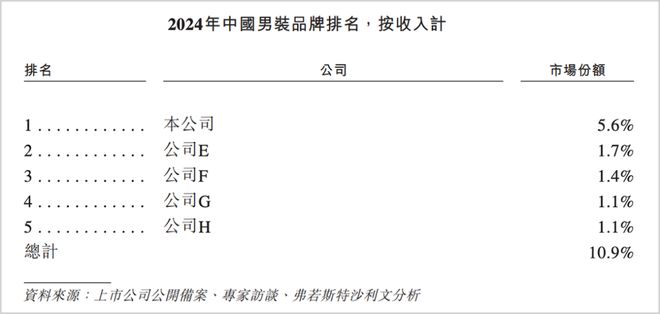 中国男装巨头摸着安踏、李宁过河(图4)