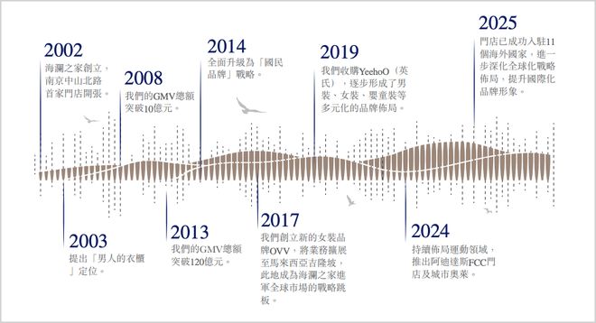 中国男装巨头摸着安踏、李宁过河(图7)