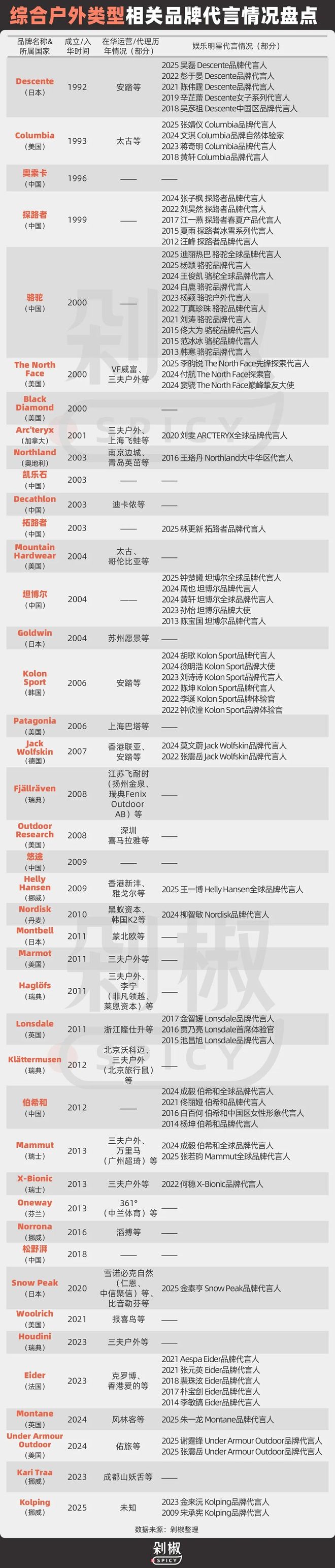 为何娱乐明星成为运动户外品牌争抢的“标配”?(图28)