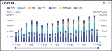 九牧王主业疲软靠投资能否补齐业绩？(图2)
