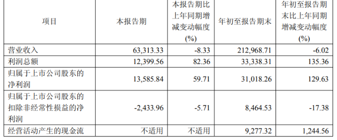 男裤生意不好做?九牧王Q3主业亏损全年33亿营收目标存严峻挑战(图3)