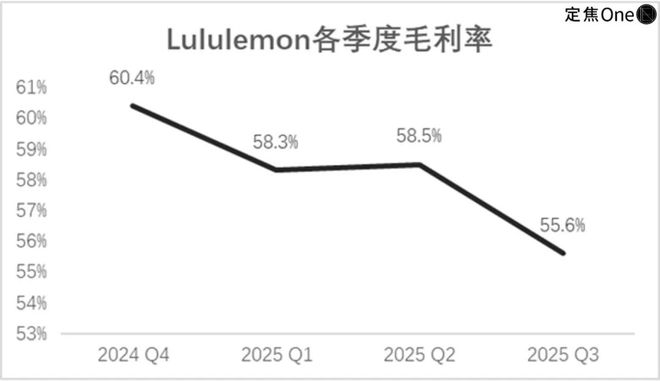 CEO下课lululemon有救了?(图3)