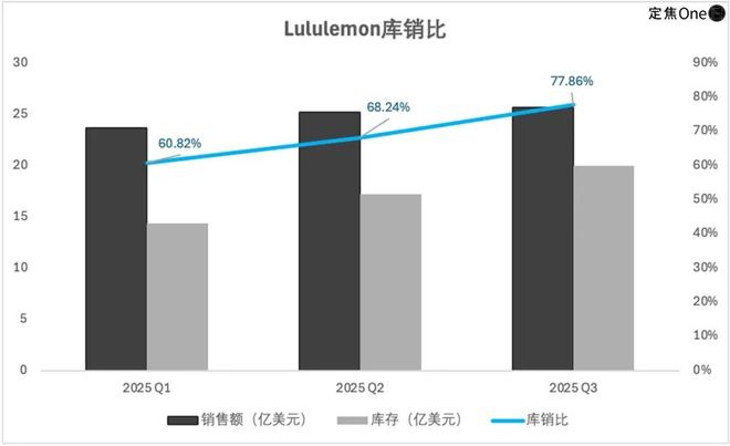 CEO下课lululemon有救了?(图4)