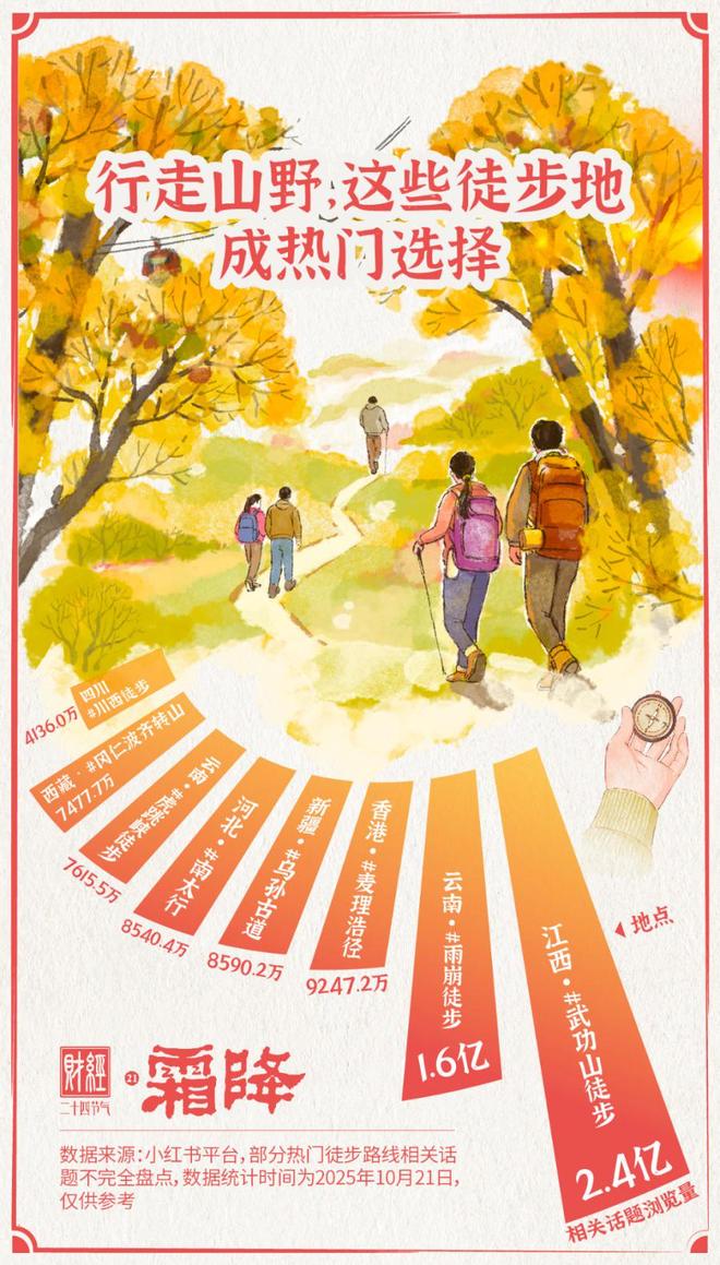 霜降・徒步登高正当时户外经济热潮涌|财经二十四节气(图1)
