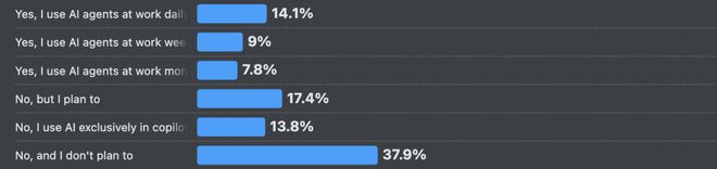 66%的程序员被AI坑惨！改bug比自己写还花时间(图12)