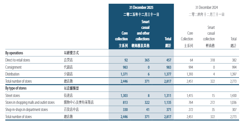 营收创新高商务男装“异数”利郎的成色几何？(图5)