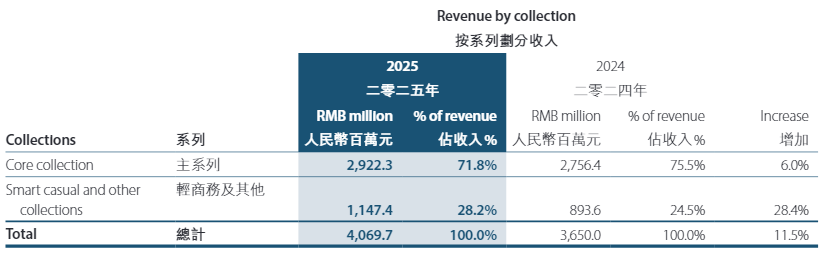 营收创新高商务男装“异数”利郎的成色几何？(图6)