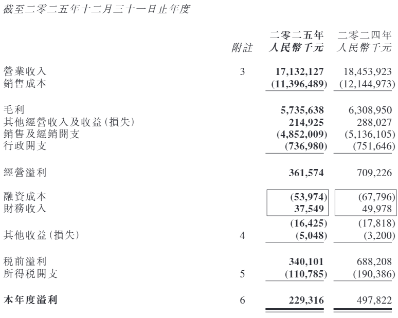 营收与利润双双倒退：宝胜国际被打回十年前(图2)