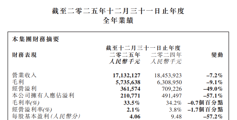 头部运动服饰零售商业绩遇冷耐克、阿迪达斯不再是摇钱树？(图1)