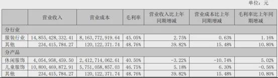森马不再靠“森马”却陷增收不增利困局(图3)