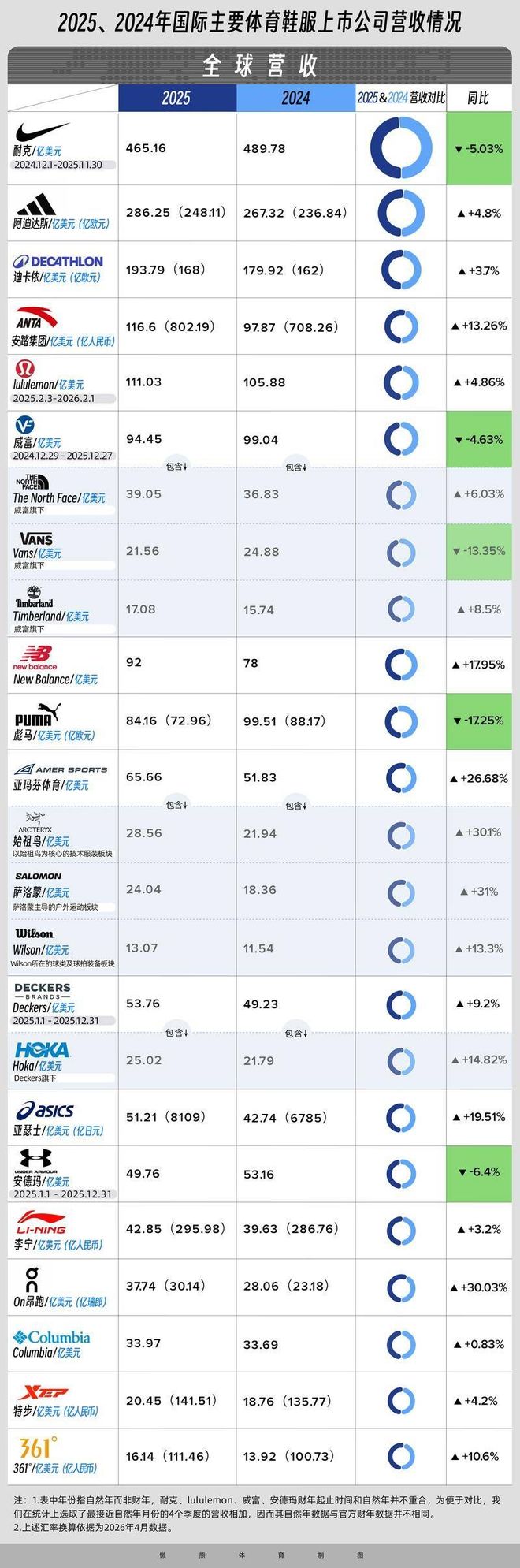 17家运动品牌2025年124万亿营收里