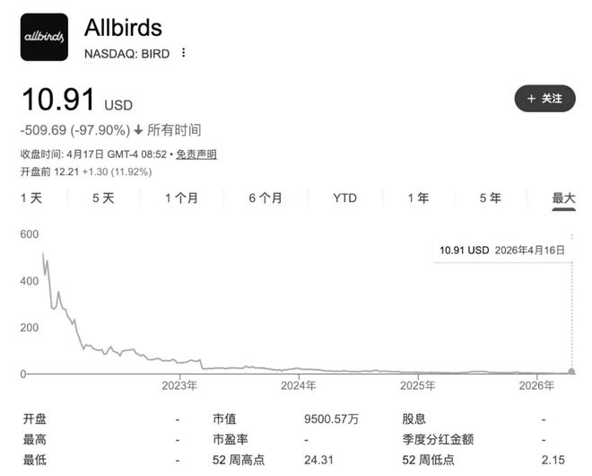 深度Allbirds为何放弃运动鞋？(图1)